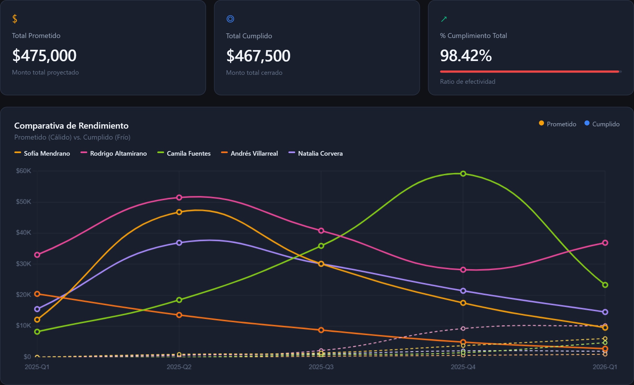 Dashboard de rendimiento